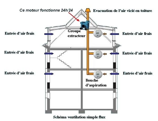 La ventilation mécanique controlée V M C